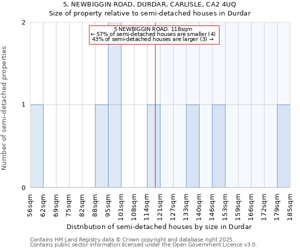 5, NEWBIGGIN ROAD, DURDAR, CARLISLE, CA2 4UQ: Size of property relative to semi-detached houses houses in Durdar