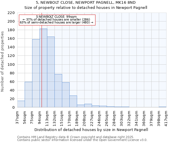 5, NEWBOLT CLOSE, NEWPORT PAGNELL, MK16 8ND: Size of property relative to detached houses houses in Newport Pagnell
