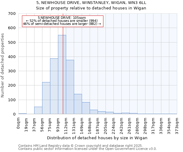 5, NEWHOUSE DRIVE, WINSTANLEY, WIGAN, WN3 6LL: Size of property relative to detached houses houses in Wigan