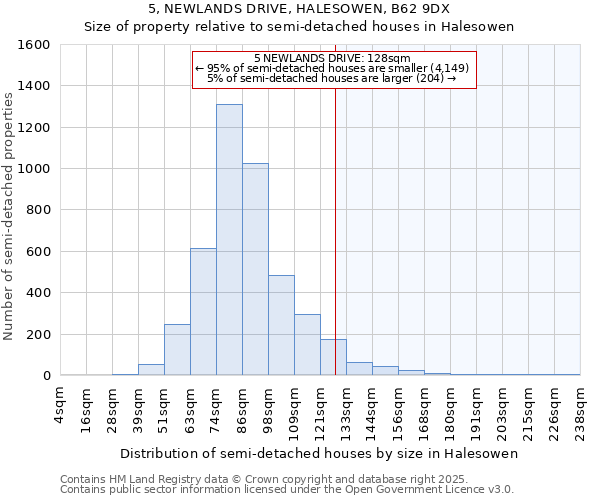 5, NEWLANDS DRIVE, HALESOWEN, B62 9DX: Size of property relative to semi-detached houses houses in Halesowen