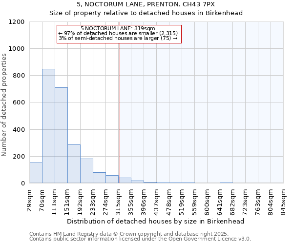 5, NOCTORUM LANE, PRENTON, CH43 7PX: Size of property relative to detached houses houses in Birkenhead