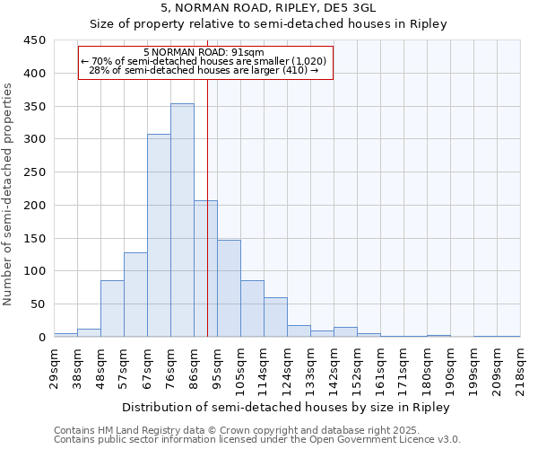 5, NORMAN ROAD, RIPLEY, DE5 3GL: Size of property relative to semi-detached houses houses in Ripley
