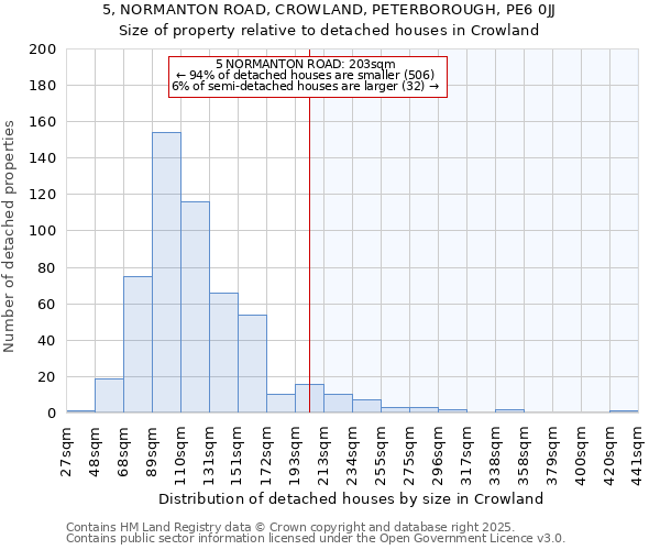 5, NORMANTON ROAD, CROWLAND, PETERBOROUGH, PE6 0JJ: Size of property relative to detached houses houses in Crowland