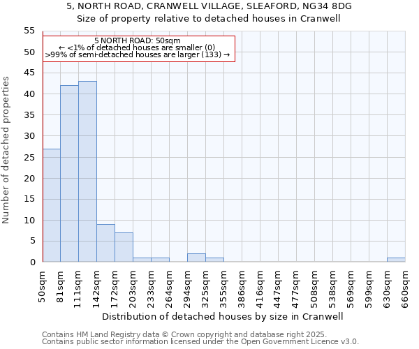 5, NORTH ROAD, CRANWELL VILLAGE, SLEAFORD, NG34 8DG: Size of property relative to detached houses houses in Cranwell