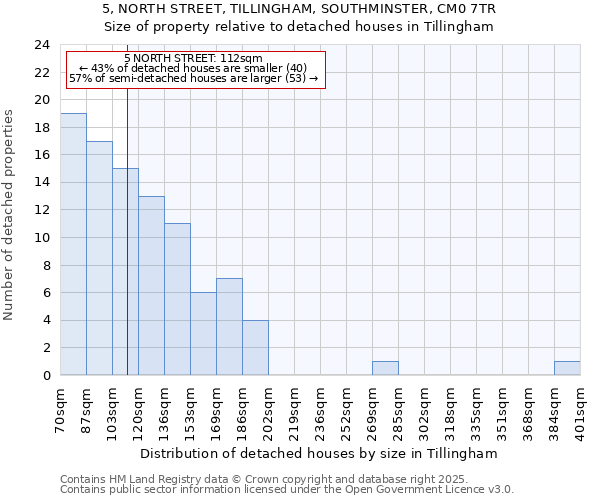 5, NORTH STREET, TILLINGHAM, SOUTHMINSTER, CM0 7TR: Size of property relative to detached houses houses in Tillingham