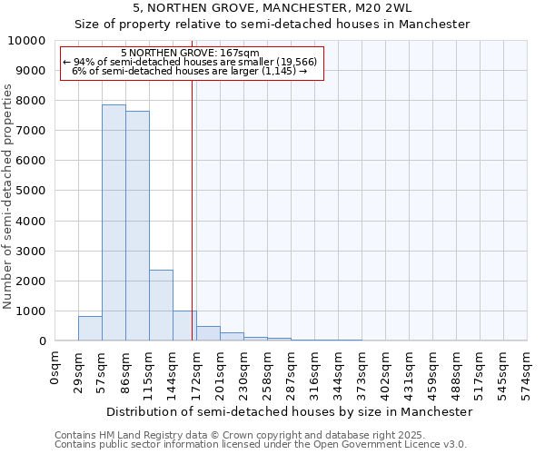 5, NORTHEN GROVE, MANCHESTER, M20 2WL: Size of property relative to semi-detached houses houses in Manchester
