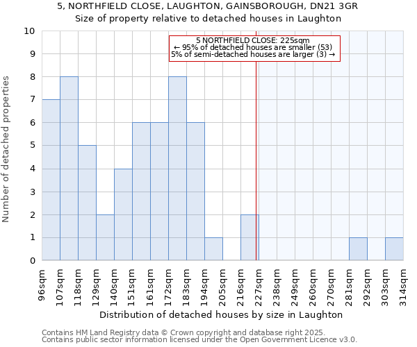 5, NORTHFIELD CLOSE, LAUGHTON, GAINSBOROUGH, DN21 3GR: Size of property relative to detached houses houses in Laughton