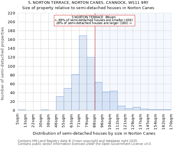 5, NORTON TERRACE, NORTON CANES, CANNOCK, WS11 9RY: Size of property relative to semi-detached houses houses in Norton Canes
