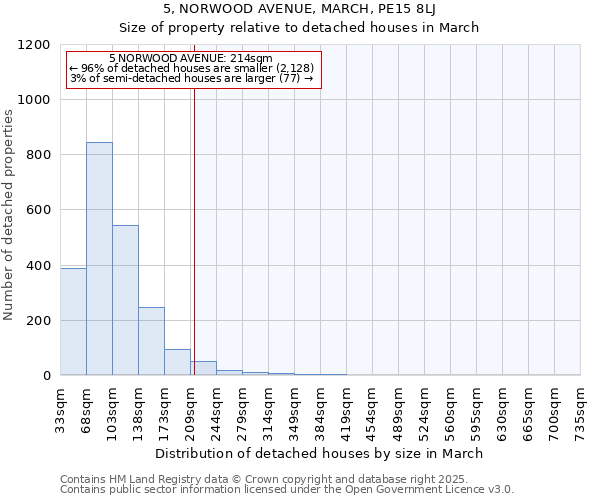 5, NORWOOD AVENUE, MARCH, PE15 8LJ: Size of property relative to detached houses houses in March