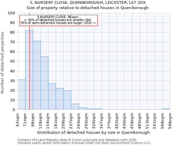 5, NURSERY CLOSE, QUENIBOROUGH, LEICESTER, LE7 3DX: Size of property relative to detached houses houses in Queniborough