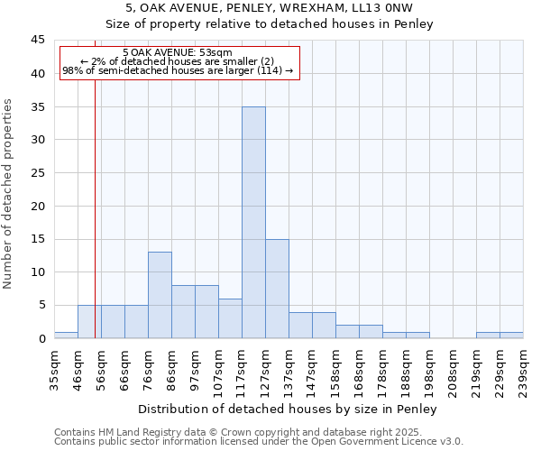 5, OAK AVENUE, PENLEY, WREXHAM, LL13 0NW: Size of property relative to detached houses houses in Penley