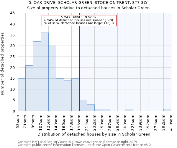 5, OAK DRIVE, SCHOLAR GREEN, STOKE-ON-TRENT, ST7 3LY: Size of property relative to detached houses houses in Scholar Green