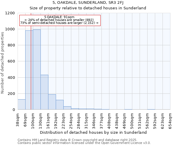 5, OAKDALE, SUNDERLAND, SR3 2FJ: Size of property relative to detached houses houses in Sunderland