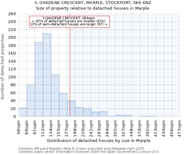 5, OAKDENE CRESCENT, MARPLE, STOCKPORT, SK6 6NZ: Size of property relative to detached houses houses in Marple