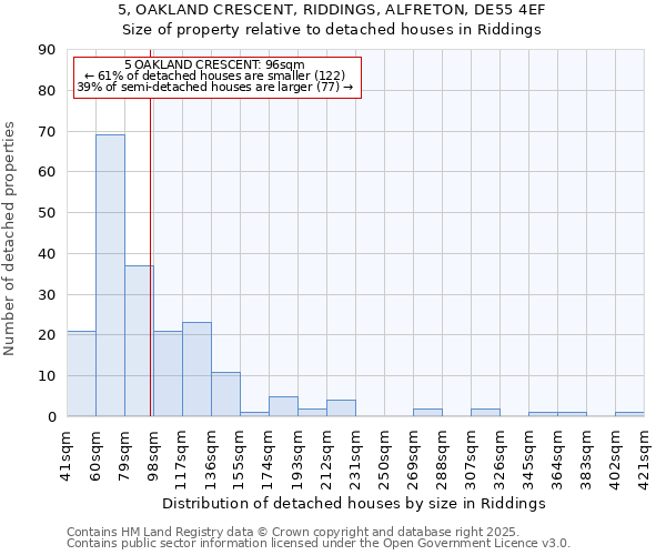 5, OAKLAND CRESCENT, RIDDINGS, ALFRETON, DE55 4EF: Size of property relative to detached houses houses in Riddings