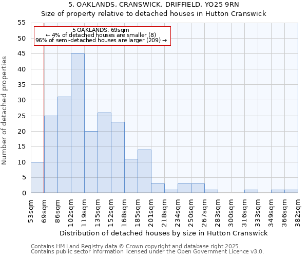 5, OAKLANDS, CRANSWICK, DRIFFIELD, YO25 9RN: Size of property relative to detached houses houses in Hutton Cranswick