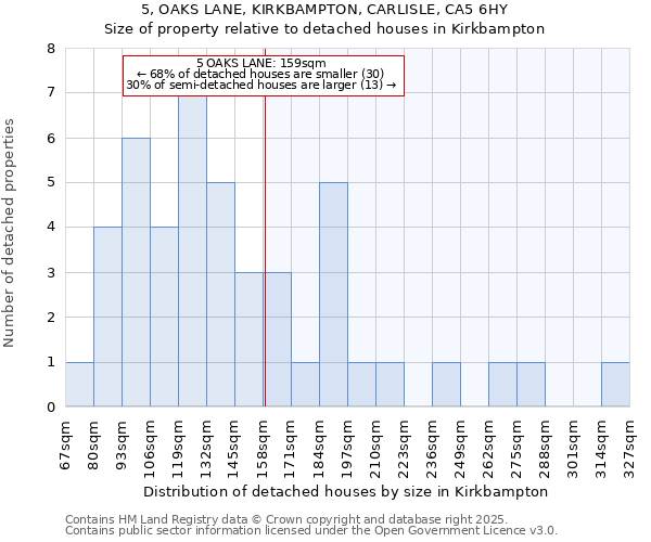 5, OAKS LANE, KIRKBAMPTON, CARLISLE, CA5 6HY: Size of property relative to detached houses houses in Kirkbampton