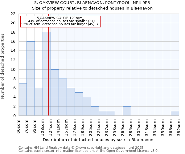 5, OAKVIEW COURT, BLAENAVON, PONTYPOOL, NP4 9PR: Size of property relative to detached houses houses in Blaenavon