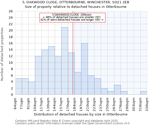 5, OAKWOOD CLOSE, OTTERBOURNE, WINCHESTER, SO21 2EB: Size of property relative to detached houses houses in Otterbourne
