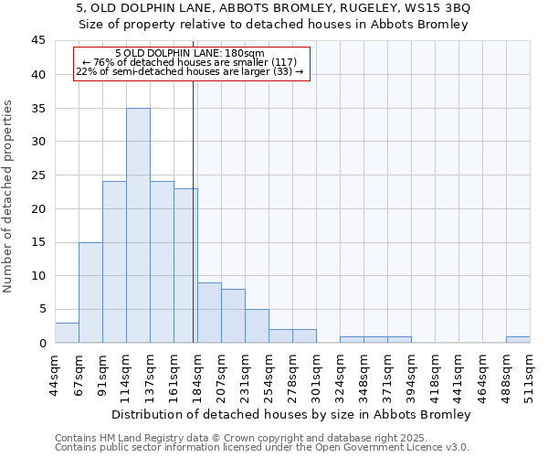 5, OLD DOLPHIN LANE, ABBOTS BROMLEY, RUGELEY, WS15 3BQ: Size of property relative to detached houses houses in Abbots Bromley