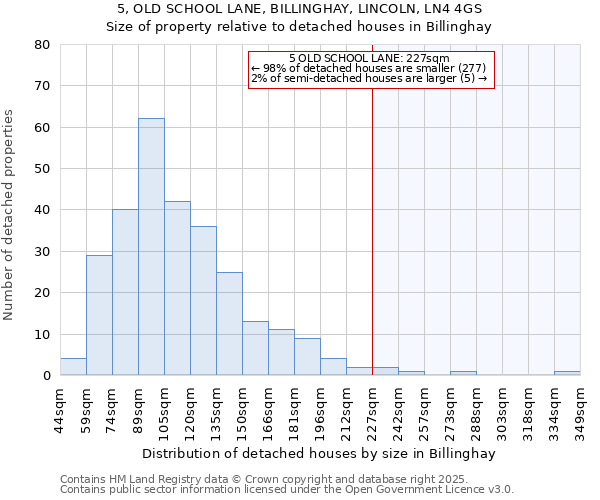 5, OLD SCHOOL LANE, BILLINGHAY, LINCOLN, LN4 4GS: Size of property relative to detached houses houses in Billinghay