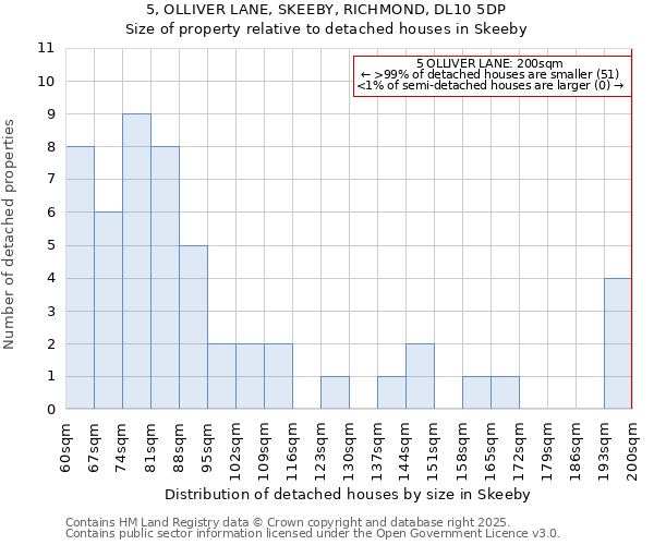 5, OLLIVER LANE, SKEEBY, RICHMOND, DL10 5DP: Size of property relative to detached houses houses in Skeeby