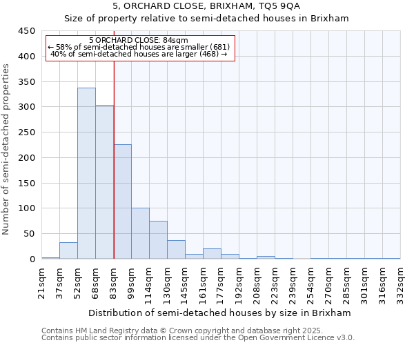 5, ORCHARD CLOSE, BRIXHAM, TQ5 9QA: Size of property relative to semi-detached houses houses in Brixham