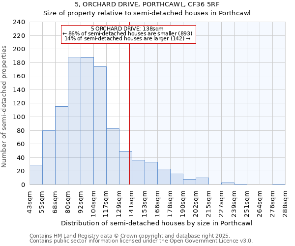 5, ORCHARD DRIVE, PORTHCAWL, CF36 5RF: Size of property relative to semi-detached houses houses in Porthcawl