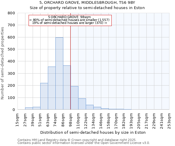 5, ORCHARD GROVE, MIDDLESBROUGH, TS6 9BY: Size of property relative to semi-detached houses houses in Eston