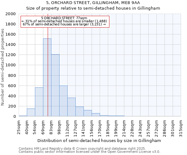 5, ORCHARD STREET, GILLINGHAM, ME8 9AA: Size of property relative to semi-detached houses houses in Gillingham