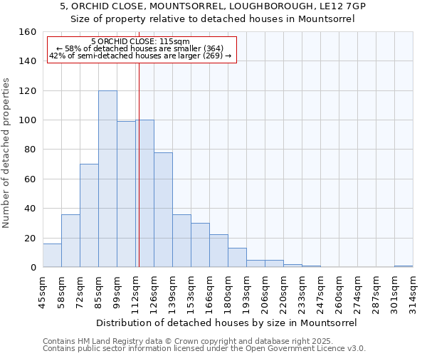 5, ORCHID CLOSE, MOUNTSORREL, LOUGHBOROUGH, LE12 7GP: Size of property relative to detached houses houses in Mountsorrel