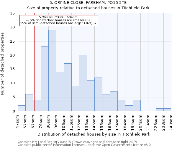 5, ORPINE CLOSE, FAREHAM, PO15 5TE: Size of property relative to detached houses houses in Titchfield Park