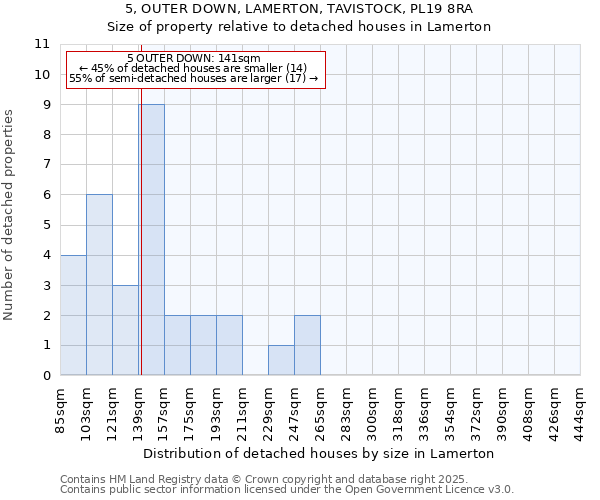 5, OUTER DOWN, LAMERTON, TAVISTOCK, PL19 8RA: Size of property relative to detached houses houses in Lamerton