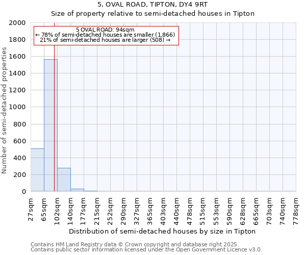 5, OVAL ROAD, TIPTON, DY4 9RT: Size of property relative to semi-detached houses houses in Tipton