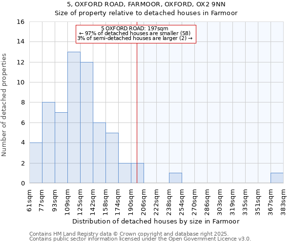 5, OXFORD ROAD, FARMOOR, OXFORD, OX2 9NN: Size of property relative to detached houses houses in Farmoor