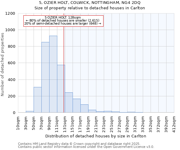 5, OZIER HOLT, COLWICK, NOTTINGHAM, NG4 2DQ: Size of property relative to detached houses houses in Carlton
