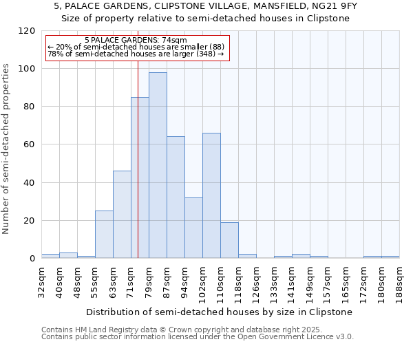 5, PALACE GARDENS, CLIPSTONE VILLAGE, MANSFIELD, NG21 9FY: Size of property relative to semi-detached houses houses in Clipstone