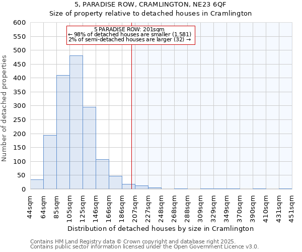 5, PARADISE ROW, CRAMLINGTON, NE23 6QF: Size of property relative to detached houses houses in Cramlington