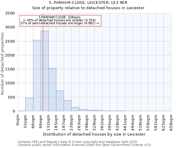 5, PARHAM CLOSE, LEICESTER, LE3 9ER: Size of property relative to detached houses houses in Leicester