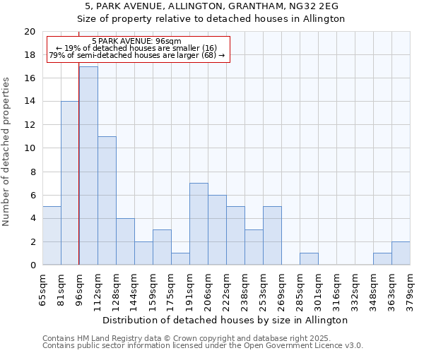 5, PARK AVENUE, ALLINGTON, GRANTHAM, NG32 2EG: Size of property relative to detached houses houses in Allington