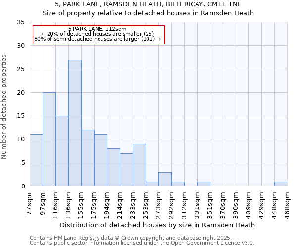 5, PARK LANE, RAMSDEN HEATH, BILLERICAY, CM11 1NE: Size of property relative to detached houses houses in Ramsden Heath