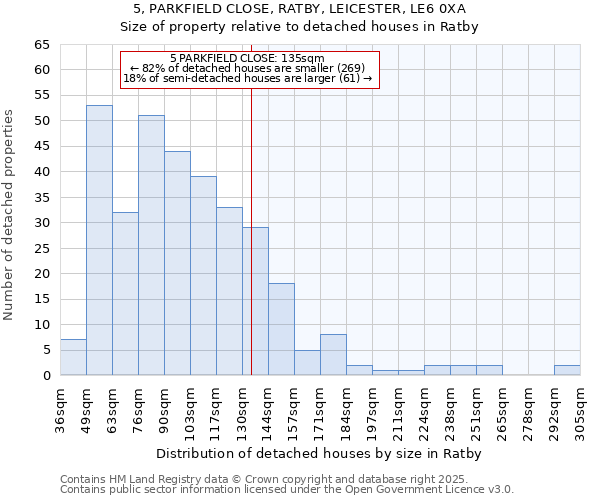 5, PARKFIELD CLOSE, RATBY, LEICESTER, LE6 0XA: Size of property relative to detached houses houses in Ratby
