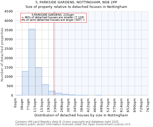 5, PARKSIDE GARDENS, NOTTINGHAM, NG8 2PP: Size of property relative to detached houses houses in Nottingham