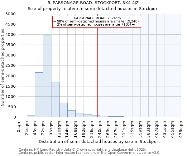 5, PARSONAGE ROAD, STOCKPORT, SK4 4JZ: Size of property relative to semi-detached houses houses in Stockport