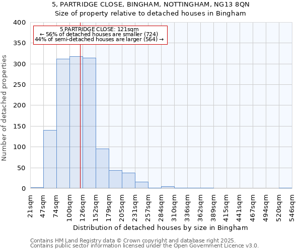 5, PARTRIDGE CLOSE, BINGHAM, NOTTINGHAM, NG13 8QN: Size of property relative to detached houses houses in Bingham
