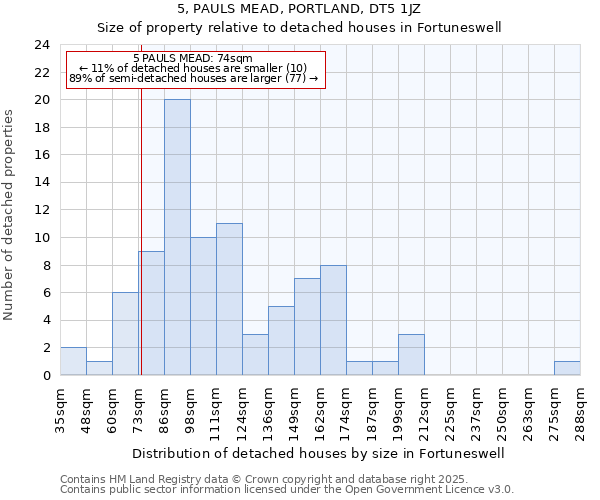 5, PAULS MEAD, PORTLAND, DT5 1JZ: Size of property relative to detached houses houses in Fortuneswell