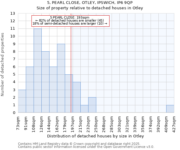 5, PEARL CLOSE, OTLEY, IPSWICH, IP6 9QP: Size of property relative to detached houses houses in Otley