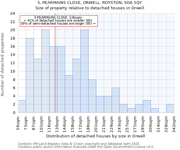 5, PEARMAINS CLOSE, ORWELL, ROYSTON, SG8 5QY: Size of property relative to detached houses houses in Orwell