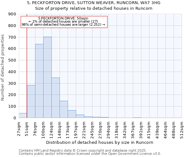 5, PECKFORTON DRIVE, SUTTON WEAVER, RUNCORN, WA7 3HG: Size of property relative to detached houses houses in Runcorn