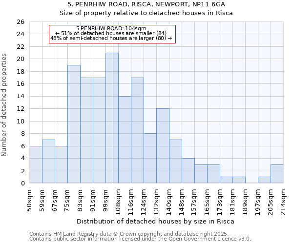 5, PENRHIW ROAD, RISCA, NEWPORT, NP11 6GA: Size of property relative to detached houses houses in Risca